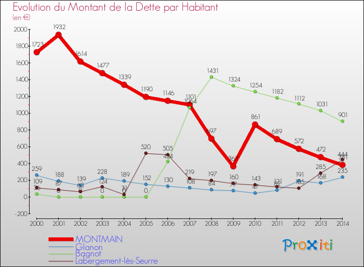 Evolution de la dette par habitant pour la commune de MONTMAIN et les communes proches de 2000 à 2014 Comparaison de la dette par habitant pour MONTMAIN et les communes voisines de 2000 à 2014