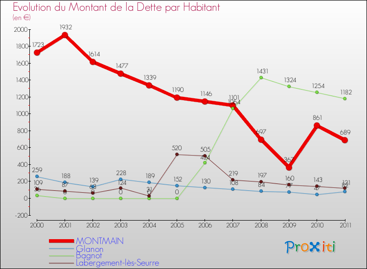 Evolution de la dette par habitant pour la commune de MONTMAIN et les communes proches Comparaison de la dette par habitant pour MONTMAIN et les communes voisines