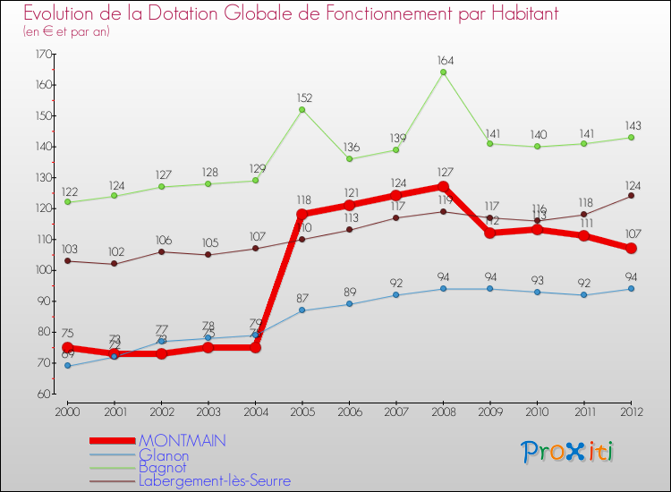 Evolution et montant de la dotation globale de fonctionnement par Habitant pour MONTMAIN et les communes proches Comparaison des dotations globales de fonctionnement par habitant pour MONTMAIN et les communes voisines