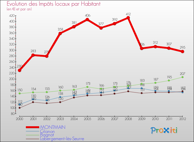 Evolution et montant des impôts locaux par Habitant pour MONTMAIN et les communes proches Comparaison des impôts locaux par habitant pour MONTMAIN et les communes voisines