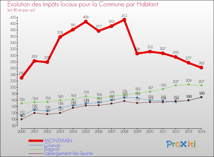 Evolution et montant des impôts locaux par Habitant pour MONTMAIN et les communes proches de 2000 à 2014 Comparaison des impôts locaux par habitant pour MONTMAIN et les communes voisines de 2000 à 2014