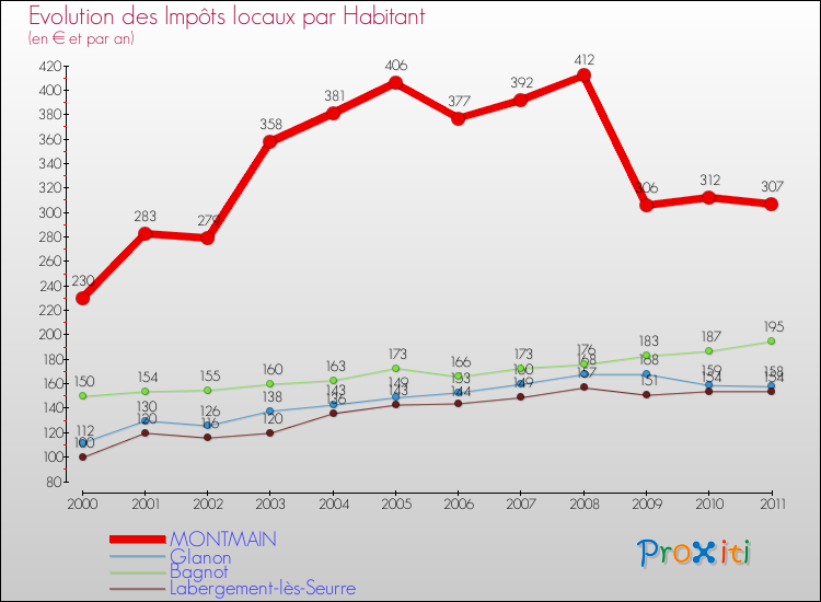 Evolution et montant des impôts locaux par Habitant pour MONTMAIN et les communes proches Comparaison des impôts locaux par habitant pour MONTMAIN et les communes voisines