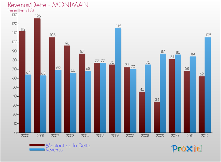 Evolution comparée de la dette et des revenus pour la commune de MONTMAIN de 2000 à 2012 Comparaison de la dette et des revenus pour MONTMAIN de 2000 à 2012