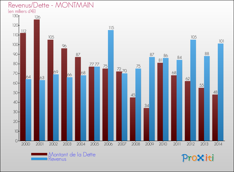Evolution comparée de la dette et des revenus pour la commune de MONTMAIN de 2000 à 2014 Comparaison de la dette et des revenus pour MONTMAIN de 2000 à 2014