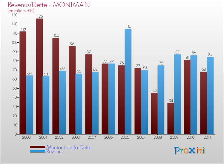Evolution comparée de la dette et des revenus pour la commune de MONTMAIN de 2000 à 2011 Comparaison de la dette et des revenus pour MONTMAIN de 2000 à 2011