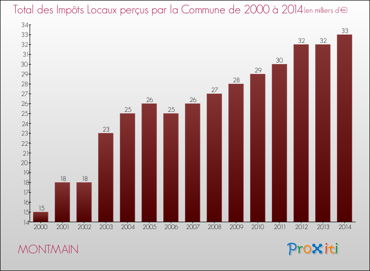 Evolution des Impôts Locaux pour la commune de MONTMAIN de 2000 à 2014 Evolution des Impôts Locaux pour MONTMAIN de 2000 à 2014