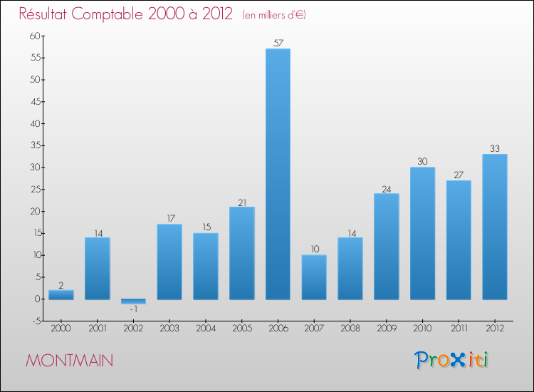 Evolution du résultat comptable pour la commune de MONTMAIN de 2000 à 2012 Evolution du résultat comptable pour MONTMAIN de 2000 à 2012