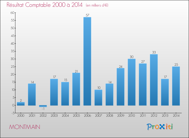 Evolution du résultat comptable pour la commune de MONTMAIN de 2000 à 2014 Evolution du résultat comptable pour MONTMAIN de 2000 à 2014