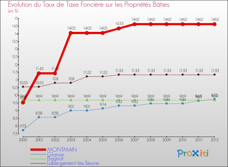 Evolution du taux de la taxe foncière sur le bati pour MONTMAIN et les communes proches de 2000 à 2012 Comparaison des taux de taxe foncière sur le bati pour MONTMAIN et les communes voisines de 2000 à 2012