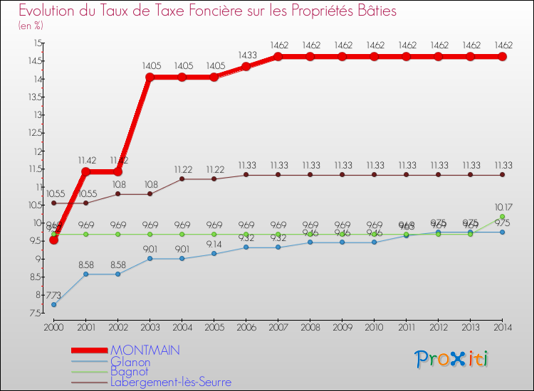 Evolution du taux de la taxe foncière sur le bati pour MONTMAIN et les communes proches de 2000 à 2014 Comparaison des taux de taxe foncière sur le bati pour MONTMAIN et les communes voisines de 2000 à 2014