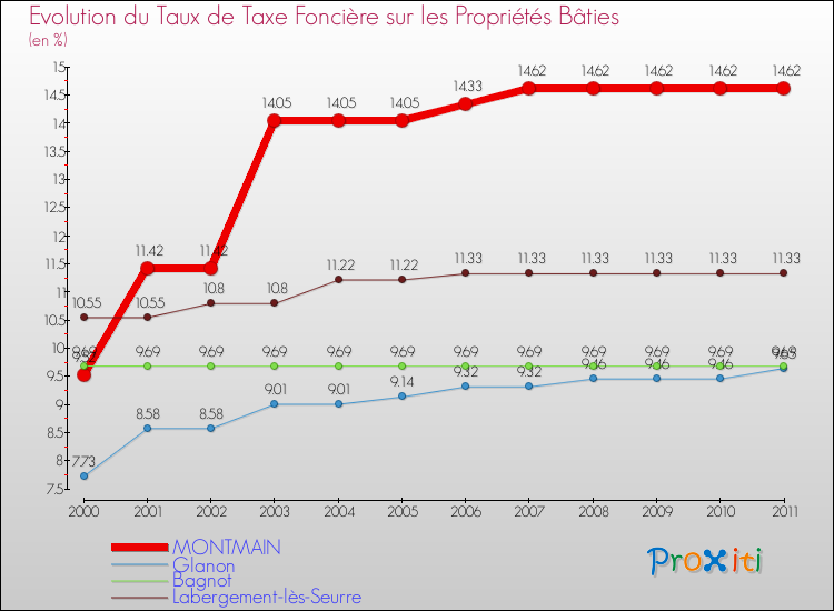 Evolution du taux de la taxe foncière sur le bati pour MONTMAIN et les communes proches Comparaison des taux de taxe foncière sur le bati pour MONTMAIN et les communes voisines