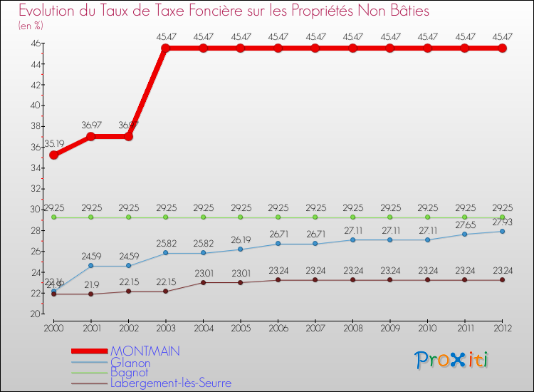 Evolution du taux de la taxe foncière sur les immeubles et terrains non batis pour MONTMAIN et les communes proches de 2000 à 2012 Comparaison des taux de la taxe foncière sur les immeubles et terrains non batis pour MONTMAIN et les communes voisines de 2000 à 2012