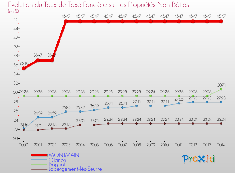 Evolution du taux de la taxe foncière sur les immeubles et terrains non batis pour MONTMAIN et les communes proches de 2000 à 2014 Comparaison des taux de la taxe foncière sur les immeubles et terrains non batis pour MONTMAIN et les communes voisines de 2000 à 2014