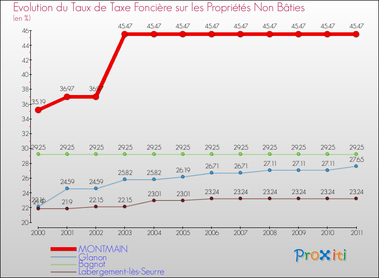 Evolution du taux de la taxe foncière sur les immeubles et terrains non batis pour MONTMAIN et les communes proches Comparaison des taux de la taxe foncière sur les immeubles et terrains non batis pour MONTMAIN et les communes voisines