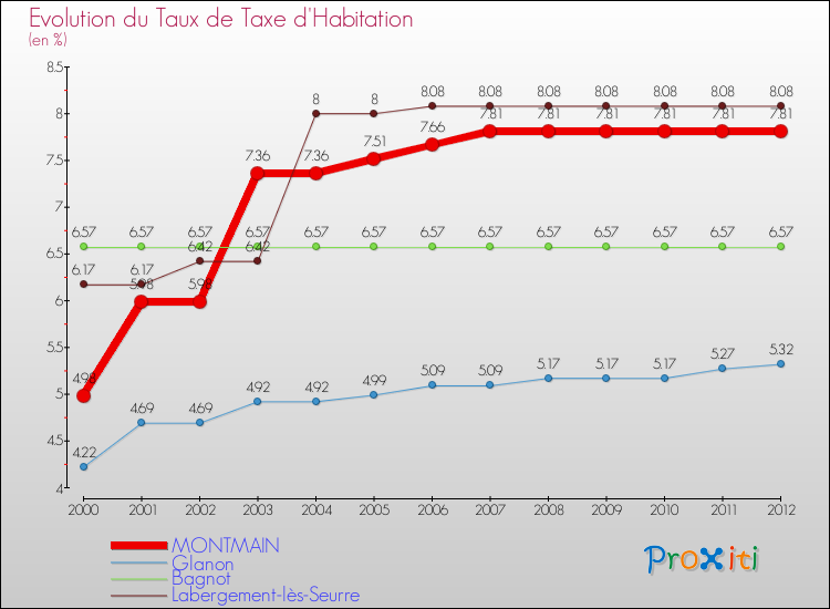 Evolution du taux de la taxe d'habitation pour MONTMAIN et les communes proches Comparaison des taux de la taxe d'habitation pour MONTMAIN et les communes voisines