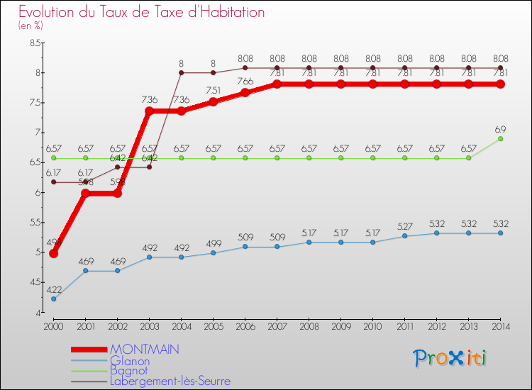 Evolution du taux de la taxe d'habitation pour MONTMAIN et les communes proches de 2000 à 2014 Comparaison des taux de la taxe d'habitation pour MONTMAIN et les communes voisines de 2000 à 2014