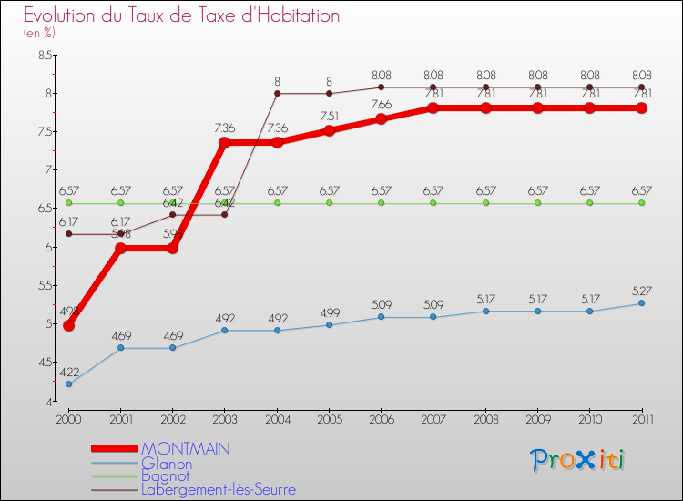 Evolution du taux de la taxe d'habitation pour MONTMAIN et les communes proches Comparaison des taux de la taxe d'habitation pour MONTMAIN et les communes voisines