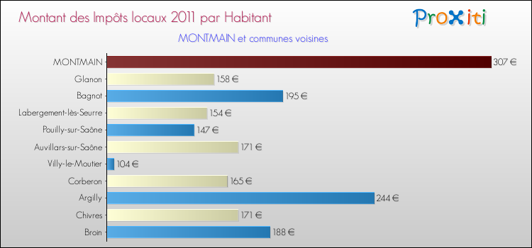 Montant des impôts locaux par Habitant pour MONTMAIN et les communes proches Comparaison des impôts locaux par habitant pour MONTMAIN et les communes voisines