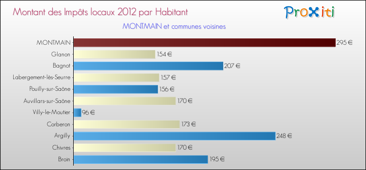 Montant des impôts locaux par Habitant pour MONTMAIN et les communes proches Comparaison des impôts locaux par habitant pour MONTMAIN et les communes voisines