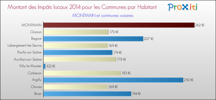 Montant des impôts locaux par Habitant pour MONTMAIN et les communes proches en 2014 Comparaison des impôts locaux par habitant pour MONTMAIN et les communes voisines en 2014