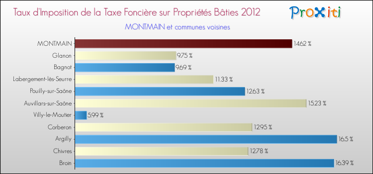 Taux d'imposition de la taxe foncière sur le bati 2012 pour MONTMAIN et les communes proches Comparaison des taux d'imposition de la taxe foncière sur le bati 2012 pour MONTMAIN et les communes voisines