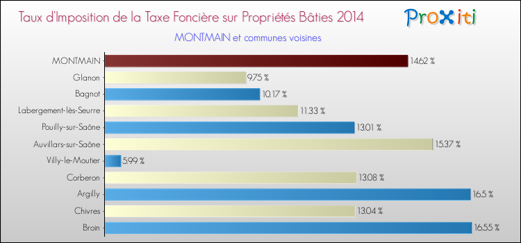 Taux d'imposition de la taxe foncière sur le bati 2014 pour MONTMAIN et les communes proches Comparaison des taux d'imposition de la taxe foncière sur le bati 2014 pour MONTMAIN et les communes voisines