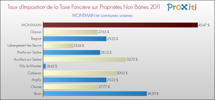 Taux d'imposition de la taxe foncière sur les immeubles et terrains non batis 2011 pour MONTMAIN et les communes proches Comparaison des taux d'imposition de la taxe foncière sur les immeubles et terrains non batis 2011 pour MONTMAIN et les communes voisines