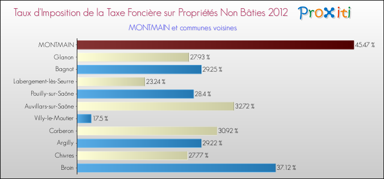 Taux d'imposition de la taxe foncière sur les immeubles et terrains non batis 2012 pour MONTMAIN et les communes proches Comparaison des taux d'imposition de la taxe foncière sur les immeubles et terrains non batis 2012 pour MONTMAIN et les communes voisines