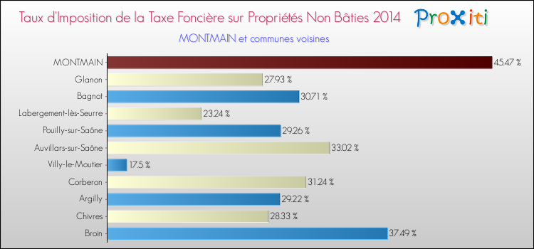Taux d'imposition de la taxe foncière sur les immeubles et terrains non batis 2014 pour MONTMAIN et les communes proches Comparaison des taux d'imposition de la taxe foncière sur les immeubles et terrains non batis 2014 pour MONTMAIN et les communes voisines