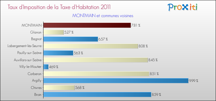 Taux d'imposition de la taxe d'habitation 2011 pour MONTMAIN et les communes proches Comparaison des taux d'imposition de la taxe d'habitation 2011 pour MONTMAIN et les communes voisines