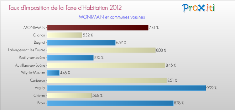 Taux d'imposition de la taxe d'habitation 2012 pour MONTMAIN et les communes proches Comparaison des taux d'imposition de la taxe d'habitation 2012 pour MONTMAIN et les communes voisines