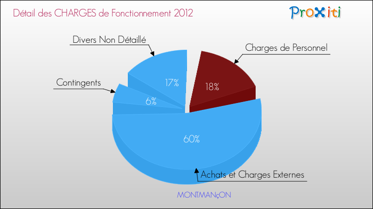 Décomposition des Charges de Fonctionnement 2012 de la commune de MONTMANçON Charges de Fonctionnement 2012 pour la commune de MONTMANçON