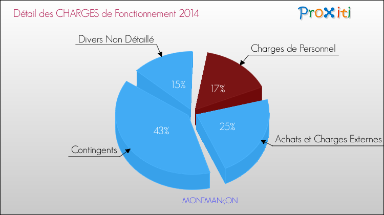Décomposition des Charges de Fonctionnement 2014 de la commune de MONTMANçON Charges de Fonctionnement 2014 pour la commune de MONTMANçON