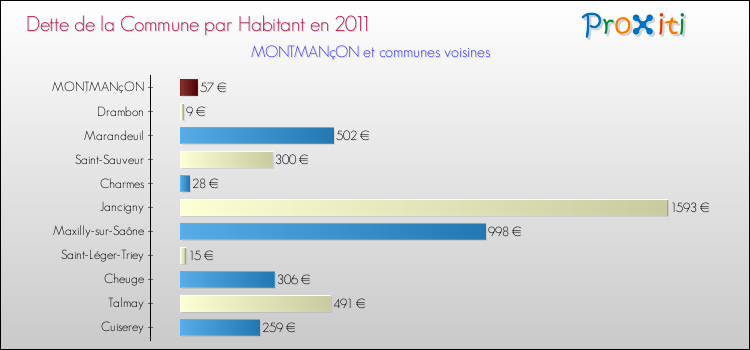 Dette par habitant de la commune en 2011 pour MONTMANçON et les communes proches Comparaison de la dette par habitant de la commune en 2011 pour MONTMANçON et les communes voisines