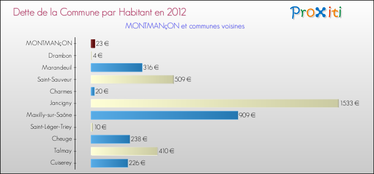 Dette par habitant de la commune en 2012 pour MONTMANçON et les communes proches Comparaison de la dette par habitant de la commune en 2012 pour MONTMANçON et les communes voisines
