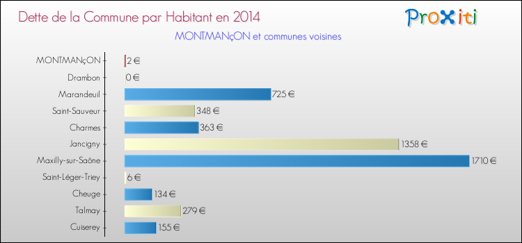 Dette par habitant de la commune en 2014 pour MONTMANçON et les communes proches Comparaison de la dette par habitant de la commune en 2014 pour MONTMANçON et les communes voisines
