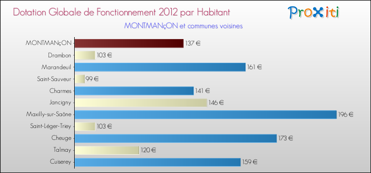 Montant des dotations globales de fonctionnement DGF par Habitant pour MONTMANçON et les communes proches Comparaison des des dotations globales de fonctionnement DGF par habitant pour MONTMANçON et les communes voisines