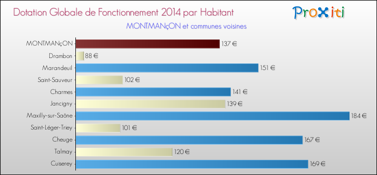 Montant des dotations globales de fonctionnement DGF par Habitant pour MONTMANçON et les communes proches en 2014. Comparaison des des dotations globales de fonctionnement DGF par habitant pour MONTMANçON et les communes voisines en 2014.