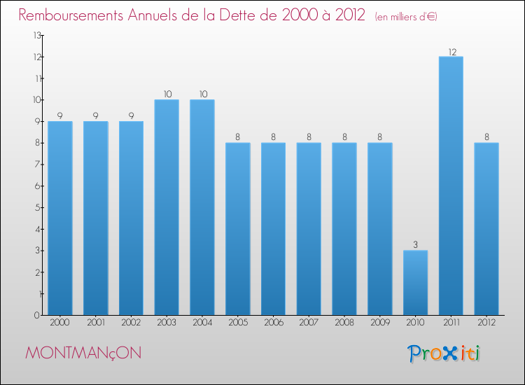 Evolution de l'annuité de la dette pour la commune de MONTMANçON de 2000 à 2012 Annuités de la dette pour MONTMANçON de 2000 à 2012