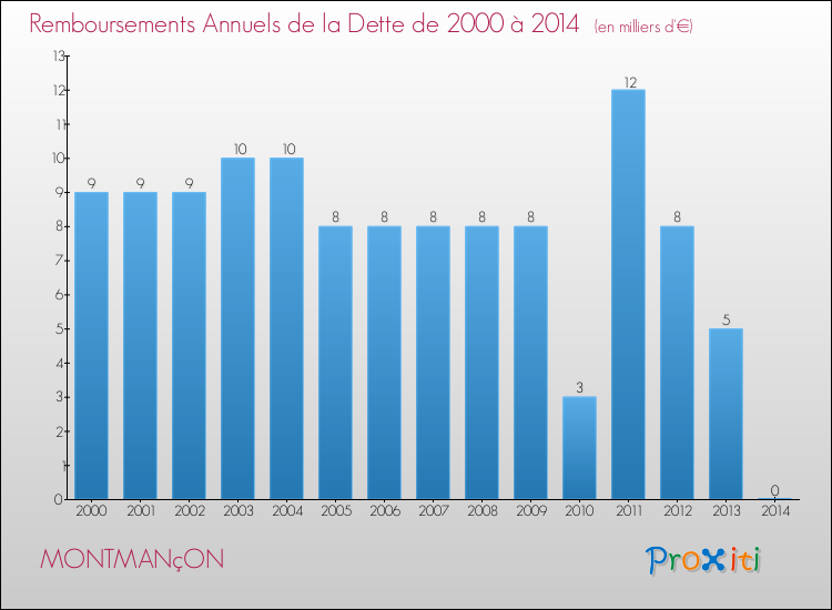 Evolution de l'annuité de la dette pour la commune de MONTMANçON de 2000 à 2014 Annuités de la dette pour MONTMANçON de 2000 à 2014