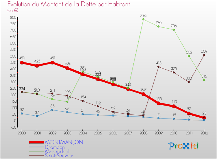 Evolution de la dette par habitant pour la commune de MONTMANçON et les communes proches de 2000 à 2012 Comparaison de la dette par habitant pour MONTMANçON et les communes voisines de 2000 à 2012