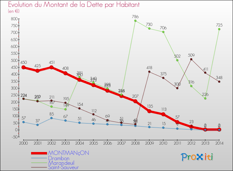 Evolution de la dette par habitant pour la commune de MONTMANçON et les communes proches de 2000 à 2014 Comparaison de la dette par habitant pour MONTMANçON et les communes voisines de 2000 à 2014