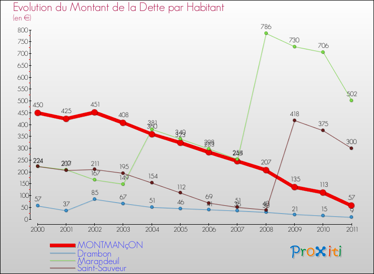 Evolution de la dette par habitant pour la commune de MONTMANçON et les communes proches Comparaison de la dette par habitant pour MONTMANçON et les communes voisines