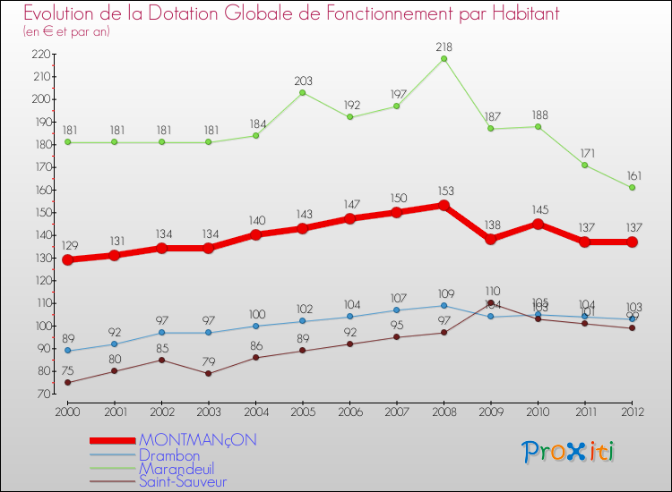 Evolution et montant de la dotation globale de fonctionnement par Habitant pour MONTMANçON et les communes proches Comparaison des dotations globales de fonctionnement par habitant pour MONTMANçON et les communes voisines