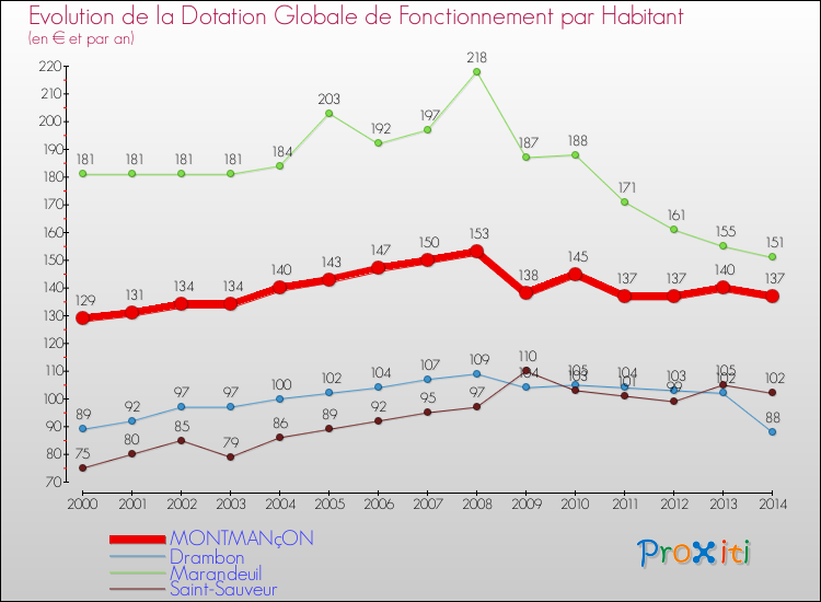Evolution et montant de la dotation globale de fonctionnement par Habitant pour MONTMANçON et les communes proches de 2000 à 2014. Comparaison des dotations globales de fonctionnement par habitant pour MONTMANçON et les communes voisines de 2000 à 2014.