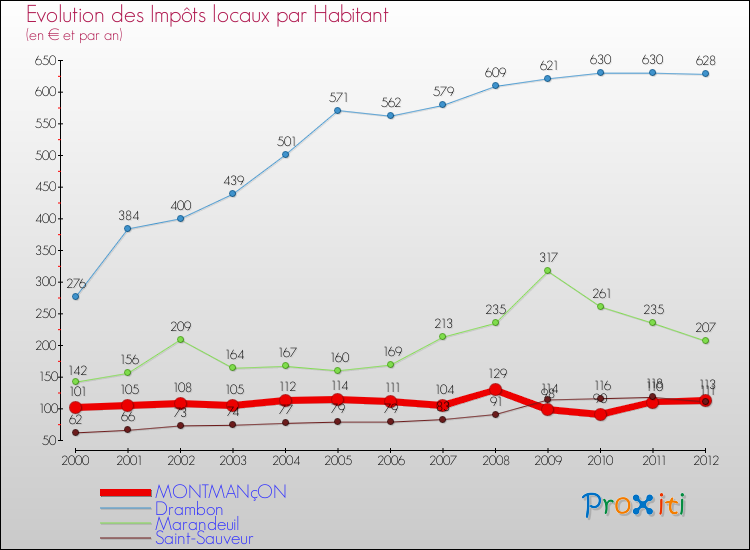 Evolution et montant des impôts locaux par Habitant pour MONTMANçON et les communes proches Comparaison des impôts locaux par habitant pour MONTMANçON et les communes voisines