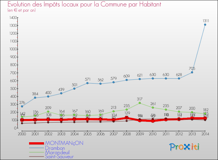 Evolution et montant des impôts locaux par Habitant pour MONTMANçON et les communes proches de 2000 à 2014 Comparaison des impôts locaux par habitant pour MONTMANçON et les communes voisines de 2000 à 2014
