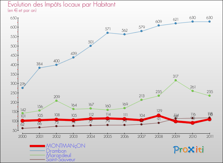 Evolution et montant des impôts locaux par Habitant pour MONTMANçON et les communes proches Comparaison des impôts locaux par habitant pour MONTMANçON et les communes voisines