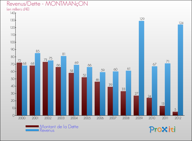 Evolution comparée de la dette et des revenus pour la commune de MONTMANçON de 2000 à 2012 Comparaison de la dette et des revenus pour MONTMANçON de 2000 à 2012