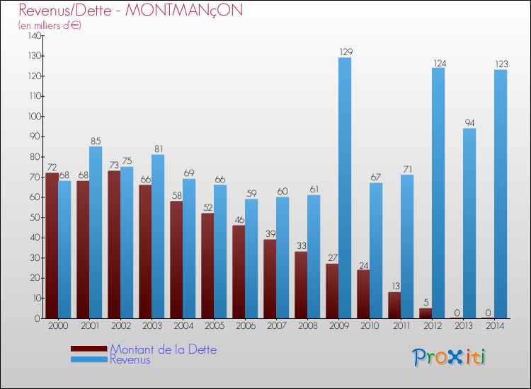 Evolution comparée de la dette et des revenus pour la commune de MONTMANçON de 2000 à 2014 Comparaison de la dette et des revenus pour MONTMANçON de 2000 à 2014
